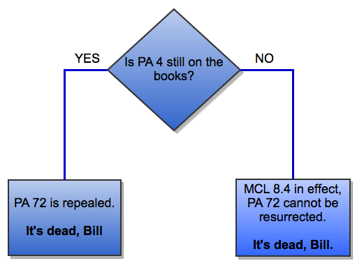 A simple flowchart to understand why Zombie Emergency Manager Law PA 72 is dead